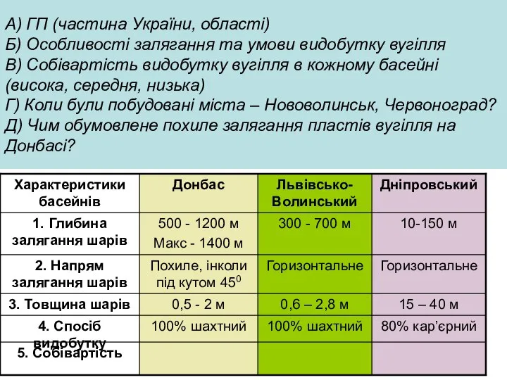 А) ГП (частина України, області) Б) Особливості залягання та умови видобутку