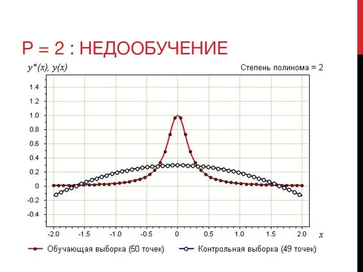 P = 2 : НЕДООБУЧЕНИЕ