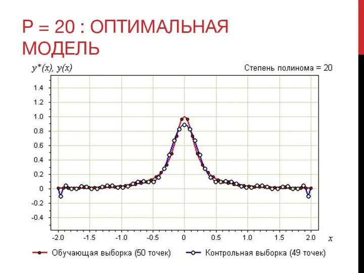 P = 20 : ОПТИМАЛЬНАЯ МОДЕЛЬ