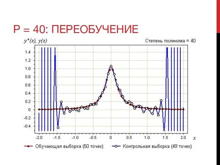 P = 40: ПЕРЕОБУЧЕНИЕ