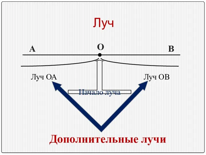 Луч Начало луча