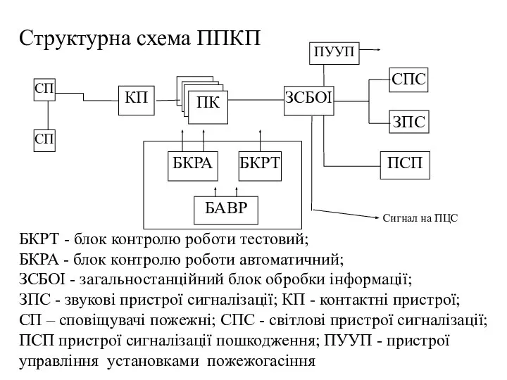 Структурна схема ППКП БКРТ - блок контролю роботи тестовий; БКРА -