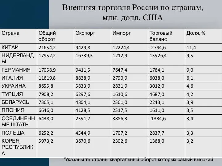 Внешняя торговля России по странам, млн. долл. США *Указаны те страны квартальный оборот которых самый высокий