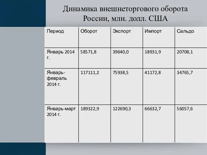Динамика внешнеторгового оборота России, млн. долл. США