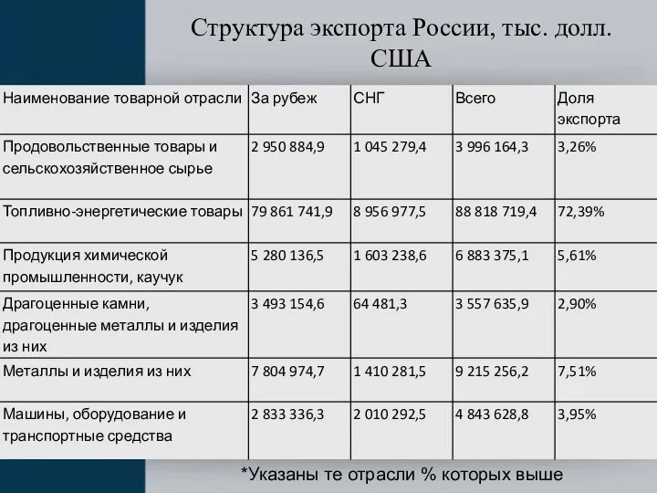 Структура экспорта России, тыс. долл. США *Указаны те отрасли % которых выше