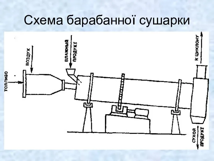 Схема барабанної сушарки