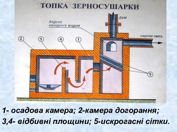 1- осадова камера; 2-камера догорання; 3,4- відбивні площини; 5-искрогасні сітки.