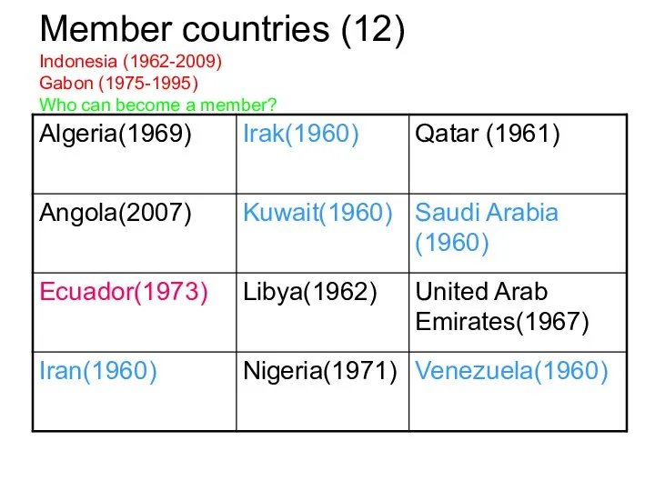 Member countries (12) Indonesia (1962-2009) Gabon (1975-1995) Who can become a member?