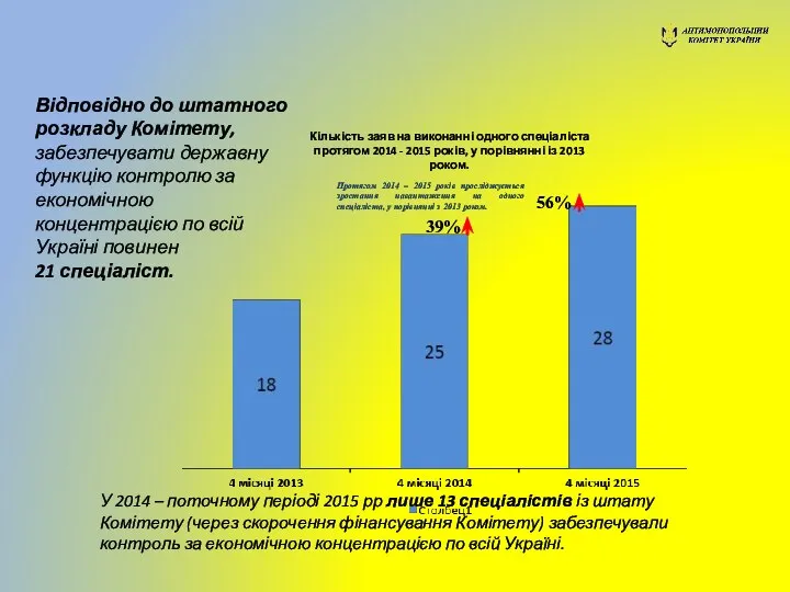 Відповідно до штатного розкладу Комітету, забезпечувати державну функцію контролю за економічною