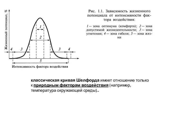 классическая кривая Шелфорда имеет отношение только к природным факторам воздействия (например, температура окружающей среды)..