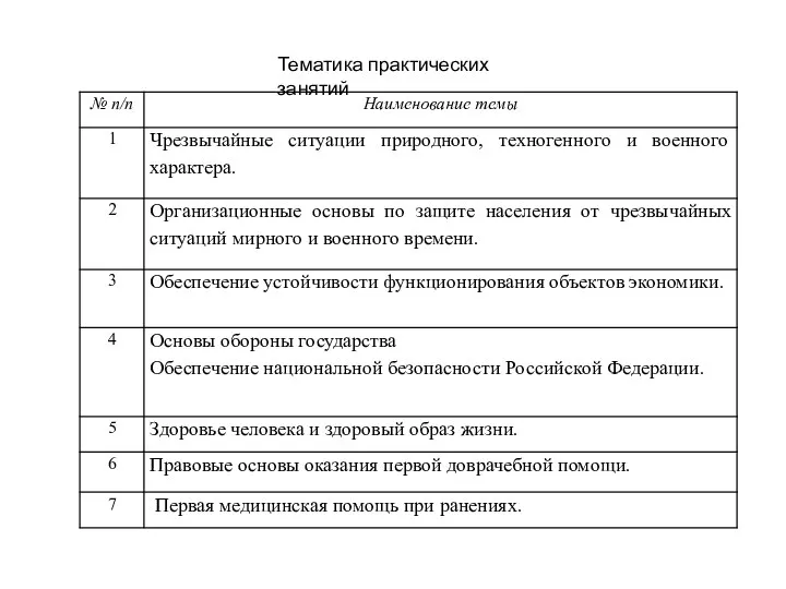 Тематика практических занятий