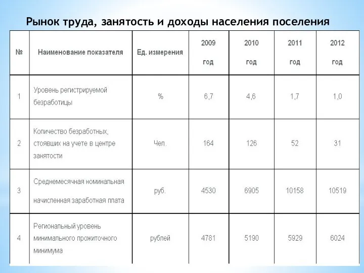 Рынок труда, занятость и доходы населения поселения