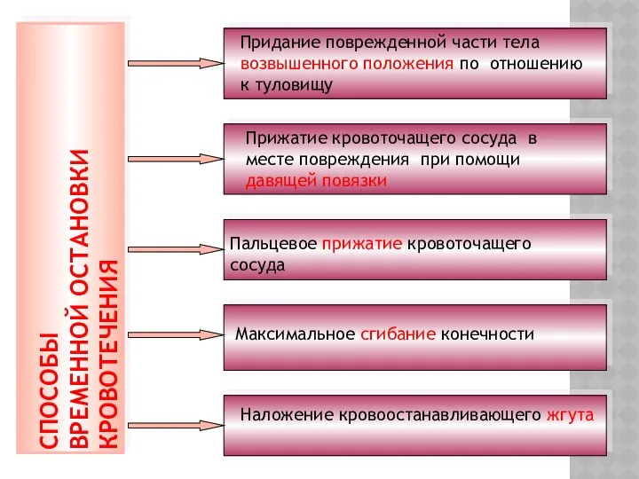 СПОСОБЫ ВРЕМЕННОЙ ОСТАНОВКИ КРОВОТЕЧЕНИЯ