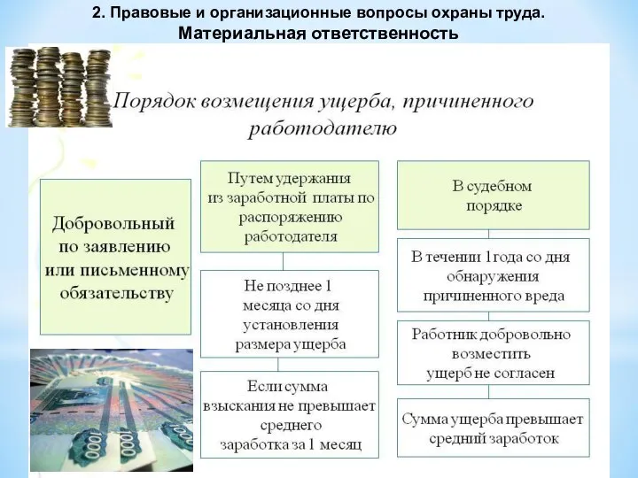 2. Правовые и организационные вопросы охраны труда. Материальная ответственность