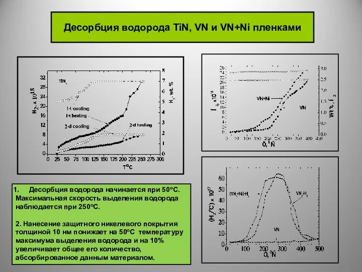 Десорбция водорода TiN, VN и VN+Ni пленками Десорбция водорода начинается при