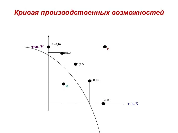 Кривая производственных возможностей