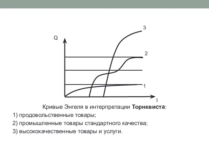 Кривые Энгеля в интерпретации Торнквиста: 1) продовольственные товары; 2) промышленные товары