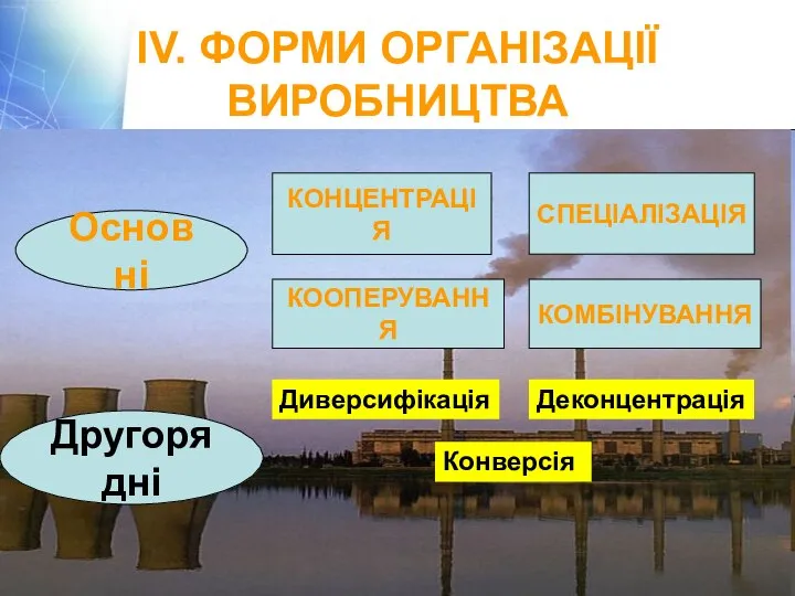 ІV. ФОРМИ ОРГАНІЗАЦІЇ ВИРОБНИЦТВА КОНЦЕНТРАЦІЯ СПЕЦІАЛІЗАЦІЯ КООПЕРУВАННЯ КОМБІНУВАННЯ Основні Другорядні Диверсифікація Деконцентрація Конверсія