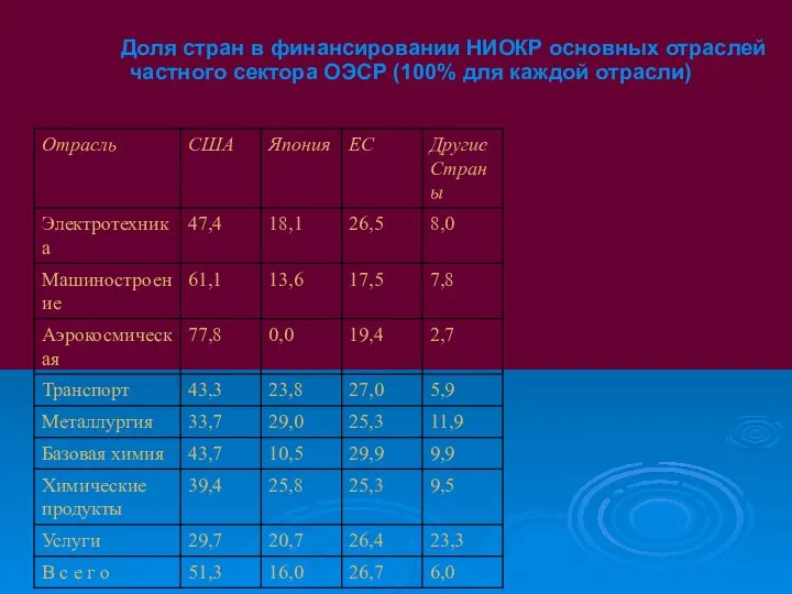 Доля стран в финансировании НИОКР основных отраслей частного сектора ОЭСР (100% для каждой отрасли)