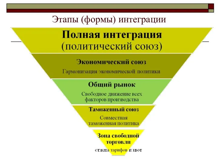 Этапы (формы) интеграции