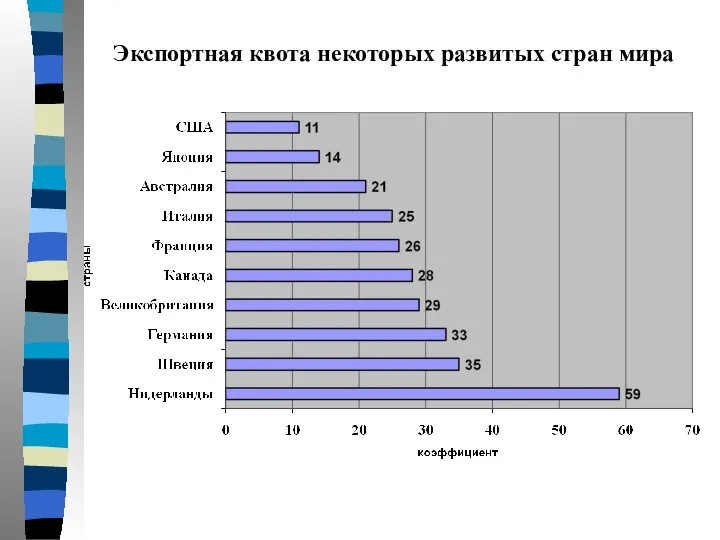 Экспортная квота некоторых развитых стран мира