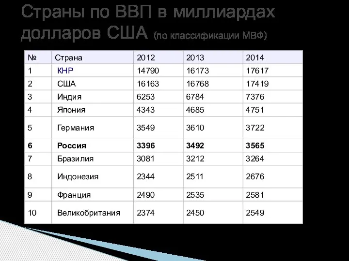 Страны по ВВП в миллиардах долларов США (по классификации МВФ)