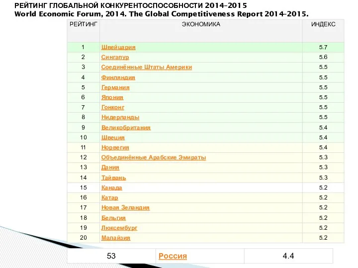 РЕЙТИНГ ГЛОБАЛЬНОЙ КОНКУРЕНТОСПОСОБНОСТИ 2014–2015 World Economic Forum, 2014. The Global Competitiveness Report 2014–2015.