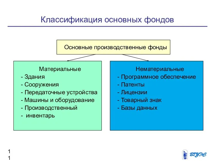 Классификация основных фондов Основные производственные фонды Основные производственные фонды Материальные Здания