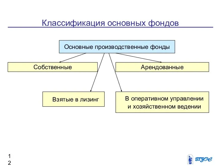 Классификация основных фондов Основные производственные фонды Основные производственные фонды Собственные Арендованные