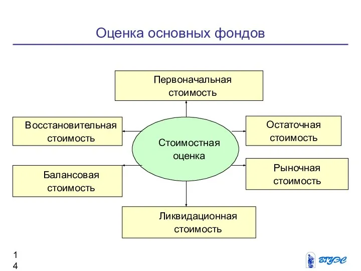 Оценка основных фондов Стоимостная оценка Первоначальная стоимость Остаточная стоимость Рыночная стоимость