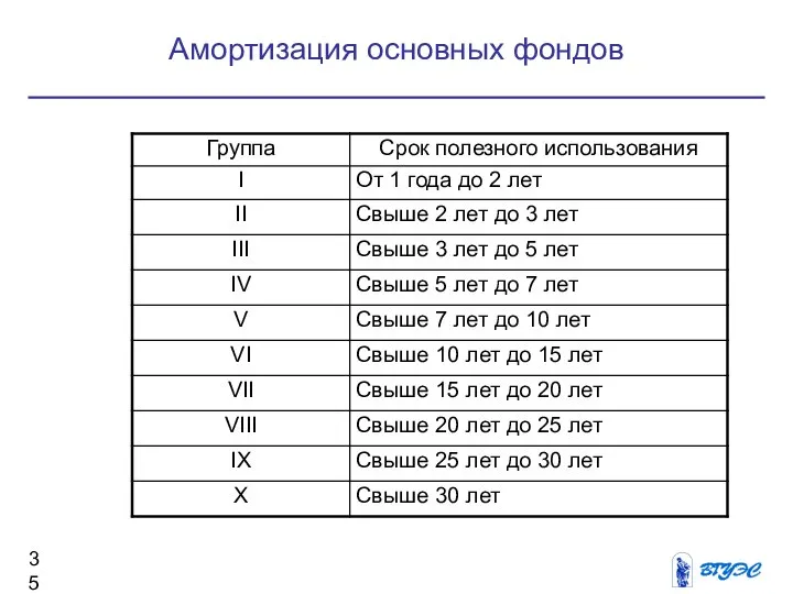 Амортизация основных фондов