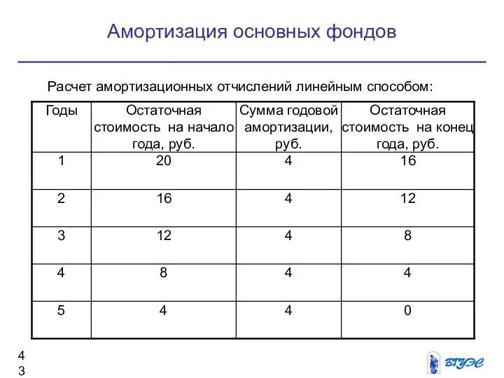 Расчет амортизационных отчислений линейным способом: Амортизация основных фондов