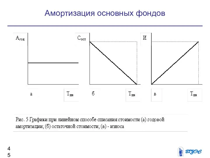 Амортизация основных фондов