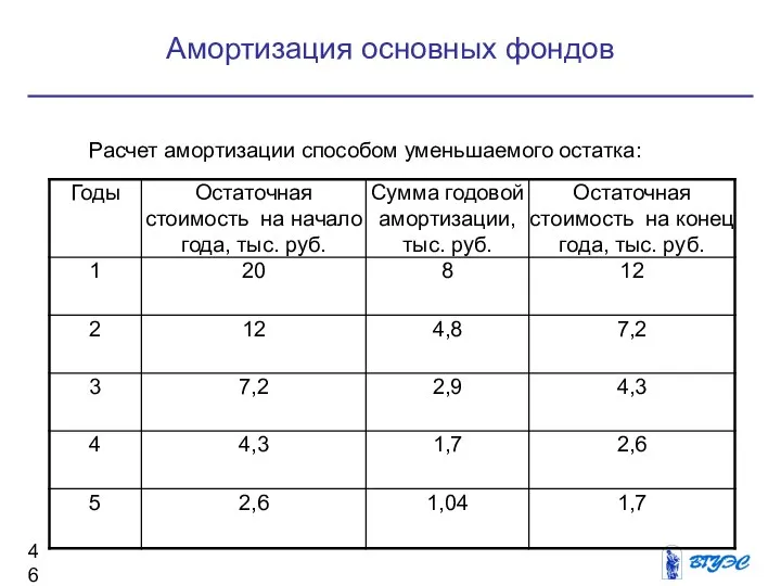 Амортизация основных фондов Расчет амортизации способом уменьшаемого остатка: