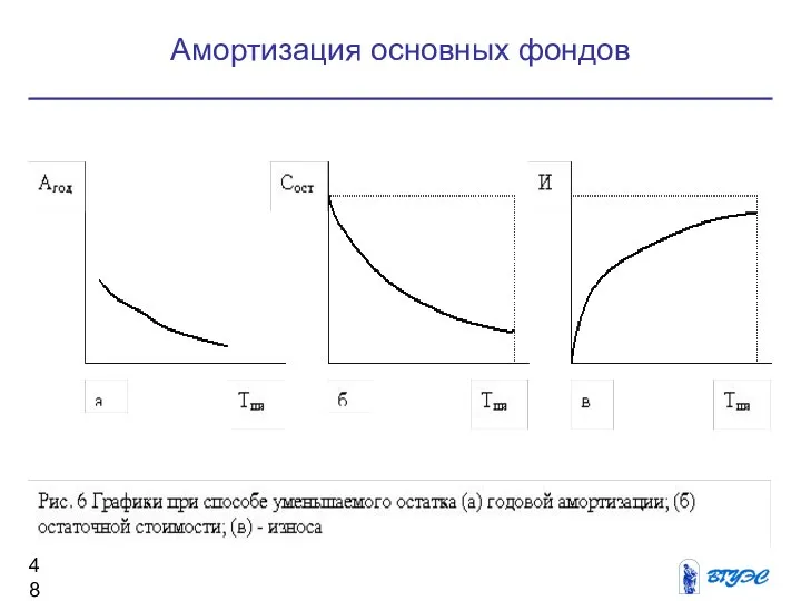 Амортизация основных фондов