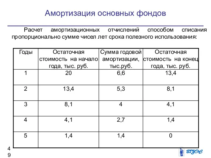 Амортизация основных фондов Расчет амортизационных отчислений способом списания пропорционально сумме чисел лет срока полезного использования: