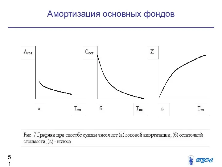 Амортизация основных фондов