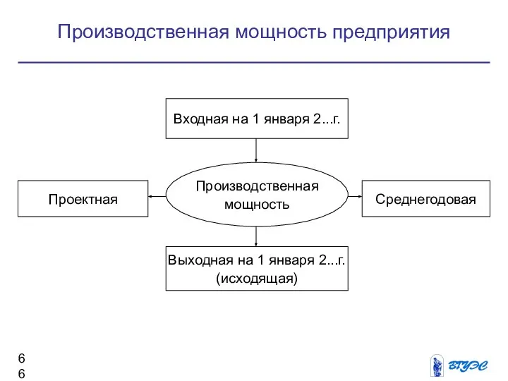 Производственная мощность предприятия Производственная мощность Входная на 1 января 2...г. Выходная