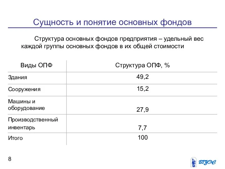 Сущность и понятие основных фондов Структура основных фондов предприятия – удельный