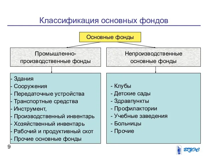 Классификация основных фондов Основные фонды Основные фонды Промышленно- производственные фонды Непроизводственные