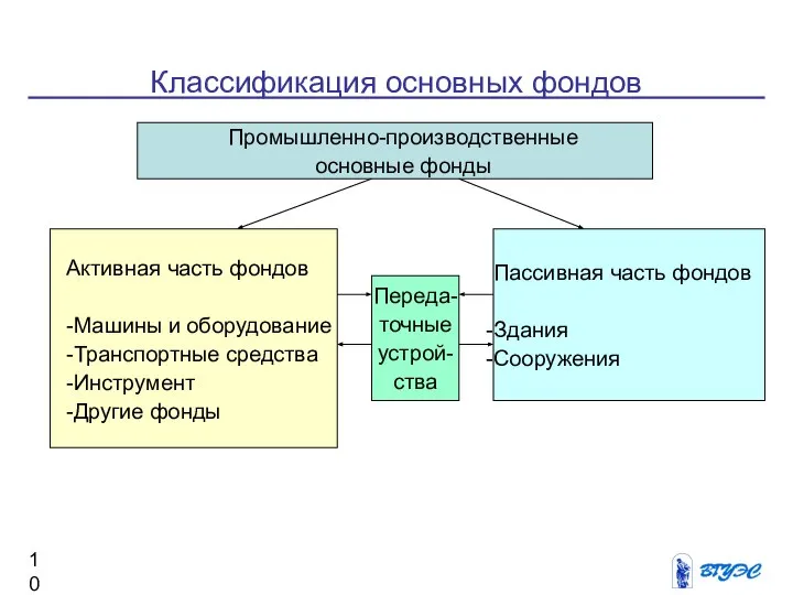 Классификация основных фондов Промышленно-производственные основные фонды Активная часть фондов -Машины и