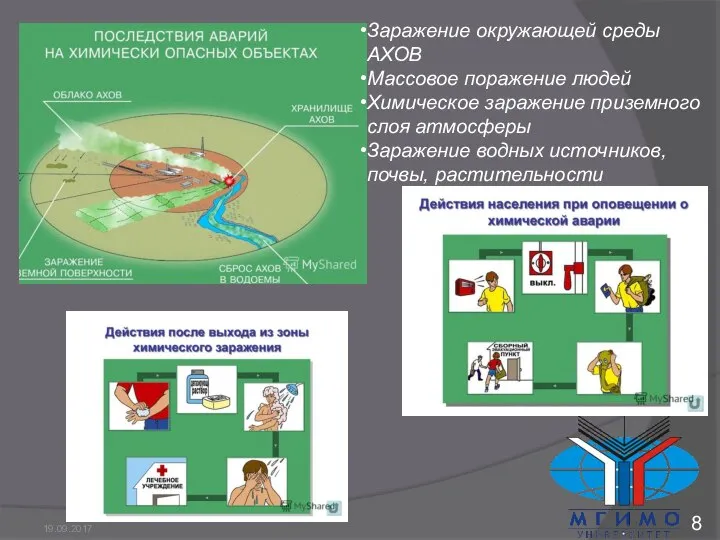 Заражение окружающей среды АХОВ Массовое поражение людей Химическое заражение приземного слоя