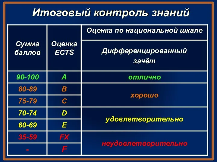 Итоговый контроль знаний