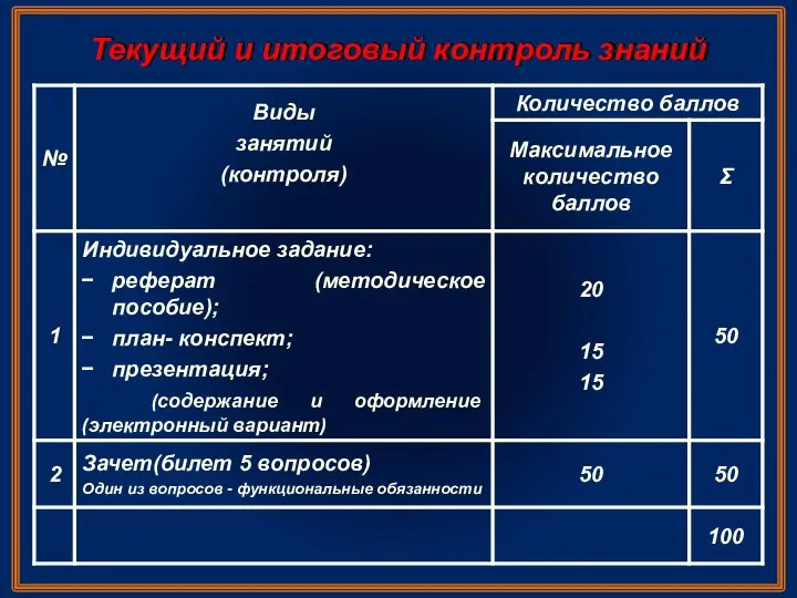 Текущий и итоговый контроль знаний