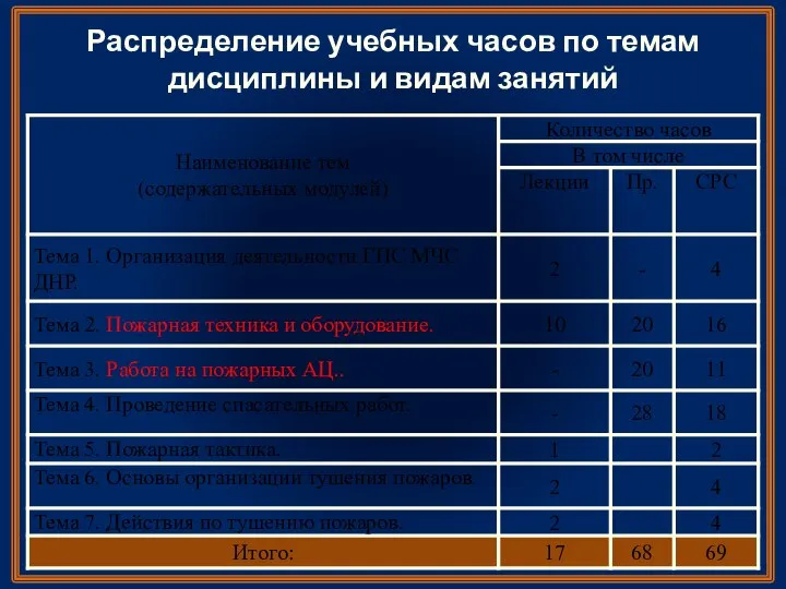 Распределение учебных часов по темам дисциплины и видам занятий