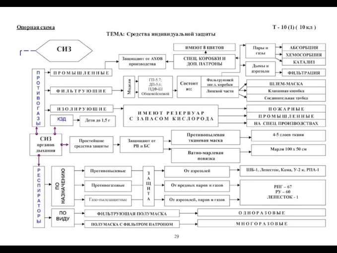 Опорная схема ТЕМА: Средства индивидуальной защиты Т - 10 (1) ( 10 кл ) 29