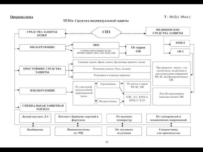 Опорная схема ТЕМА: Средства индивидуальной защиты Т - 10 (2) ( 10 кл ) 30