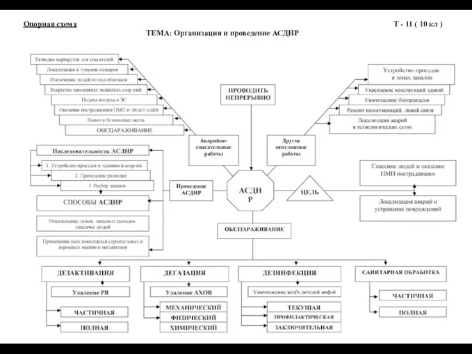 Опорная схема ТЕМА: Организация и проведение АСДНР Т - 11 ( 10 кл )