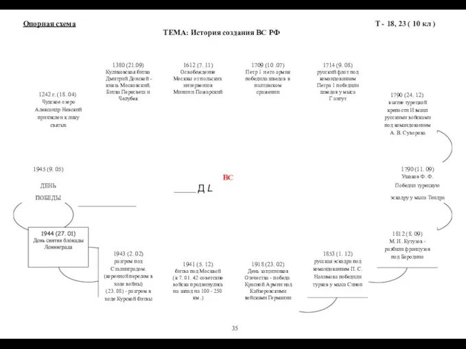 Опорная схема ТЕМА: История создания ВС РФ Т - 18, 23