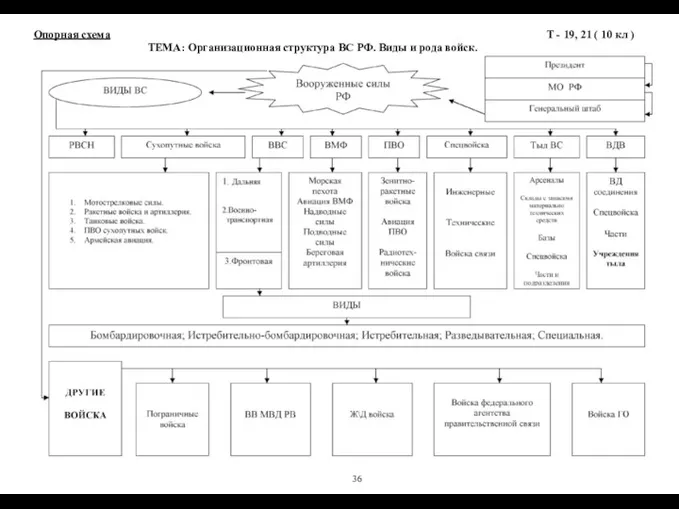 Опорная схема Т - 19, 21 ( 10 кл ) ТЕМА: